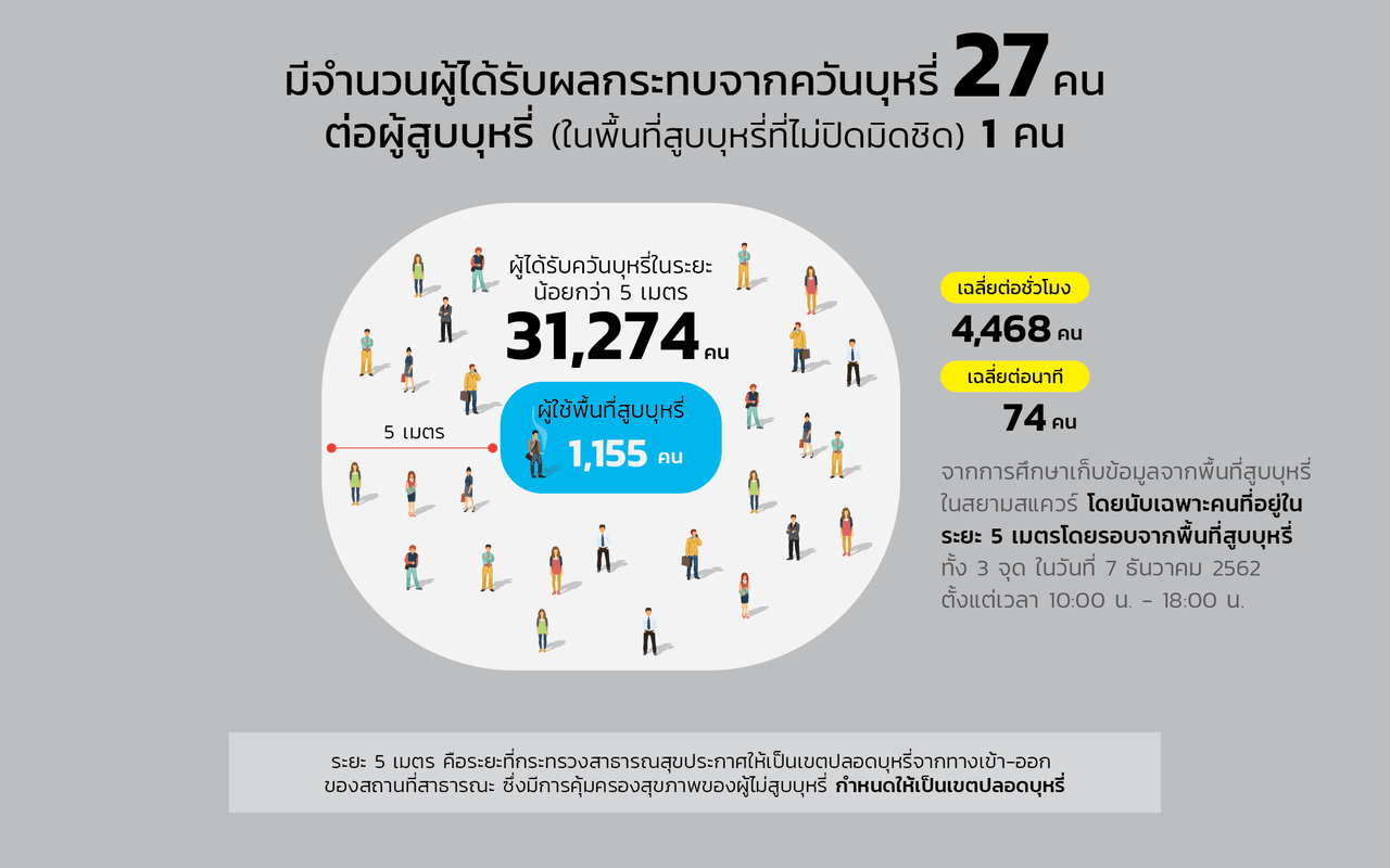 อินโฟกราฟิกสรุปว่ามีผู้ได้รับผลกระทบจากควันบุหรี่ 31,274 คน